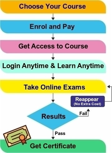 Steps for Purchase Online Course - Punyam Academy